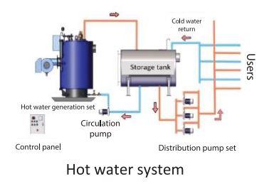 Hot Water System